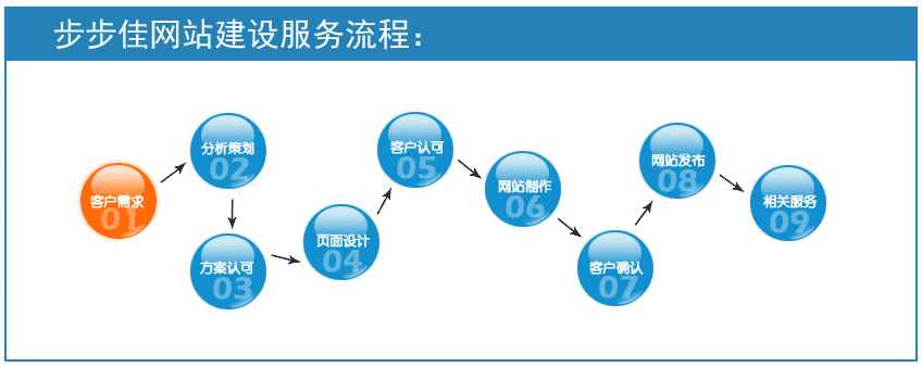 蠡县做网页流程